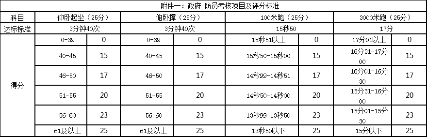 2018葫芦岛市消防局招金沙澳门网投网站聘政府专职消防员30人公告